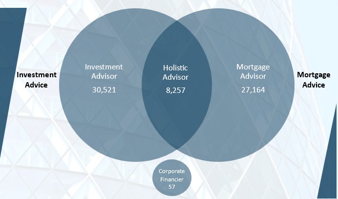 Financial Planners dominate ‘holistic advice’ market