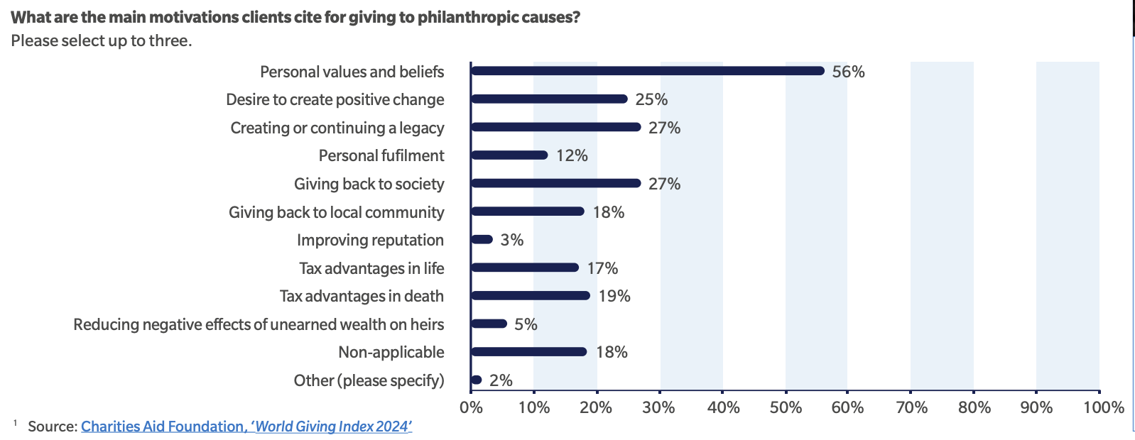 STEP Barometer philanthroy
