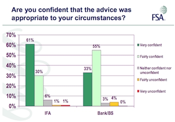 Graph showing how confident consumers feel about advice received from a financial adviser compared to a tied adviser. Source: FSA