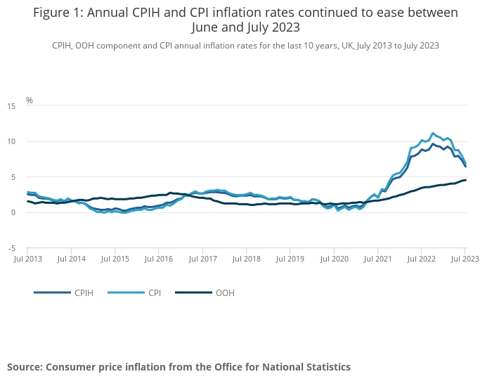 Inflation rates for July. Source: ONS