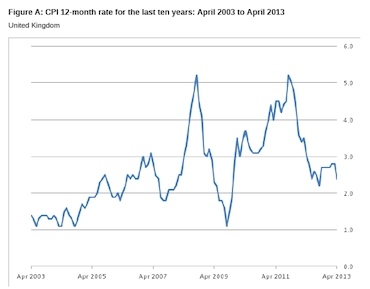 Inflation figure graph. Source: ONS