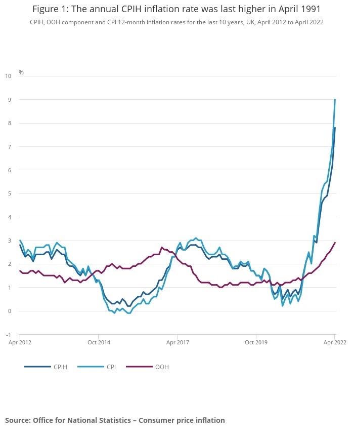 Inflation soars.Source: ONS