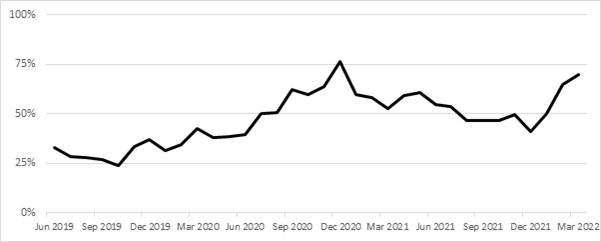 XPS Pension Scam Flag Index March 2022