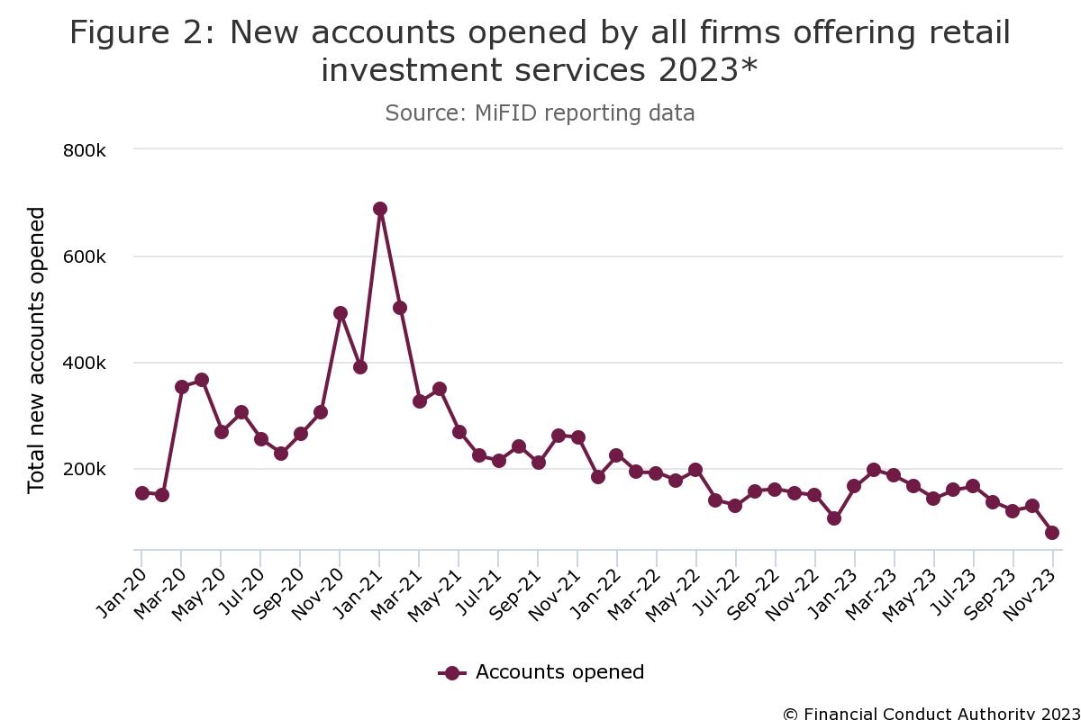 Chart showing how retail investment sales have fallen. Source: FCA