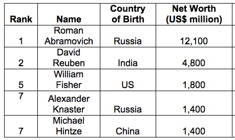 Overseas-born businesspeople in top 10 of UK wealthiest. Source: Wealth-X