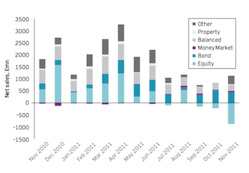 Graph showing UK retail sales in 2011 by sector. Source: Ernst and Young