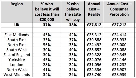 Care fees cost and consumer perception around UK. Source: Partnership