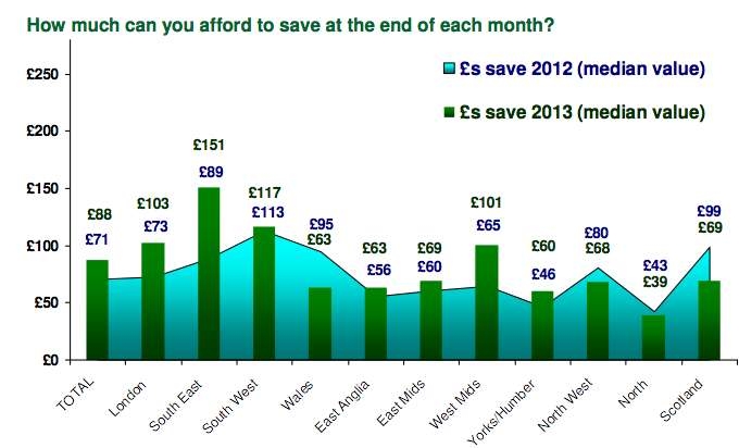 Graph showing amount households are able to save each month. Source: L&G