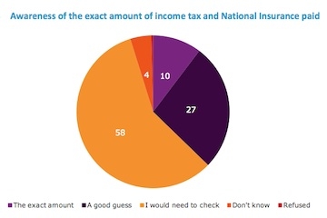 Awareness of exact amount of tax paid. Source: HMRC