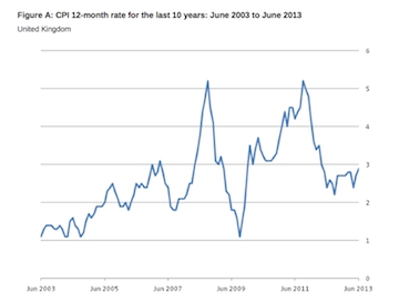 CPI 12-month rate for last 10 years. Source: ONS