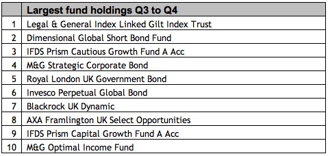 Table showing top 10 largest fund holdings. Source: Nucleus