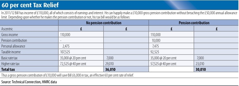 Table showing costs relating to 60 per cent tax relief. Source: Technical Connection