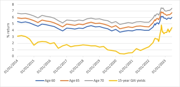 Annuity rates. Source: Canada Life