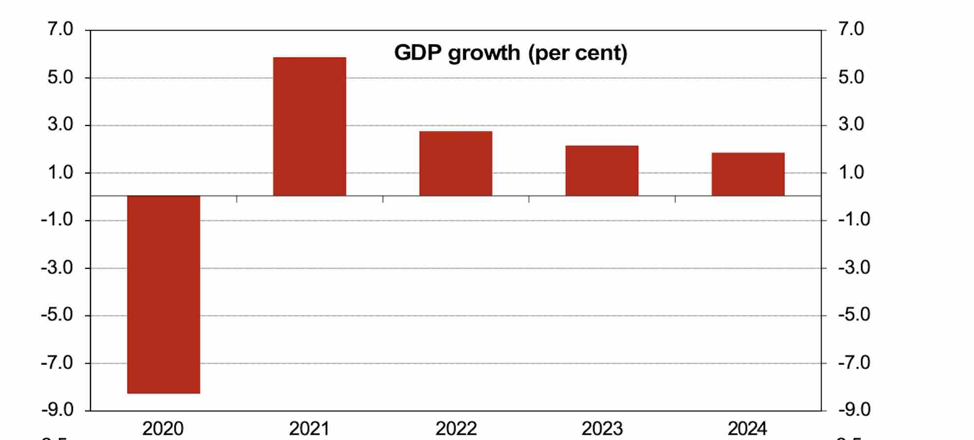 Treasury average of independent forecasts