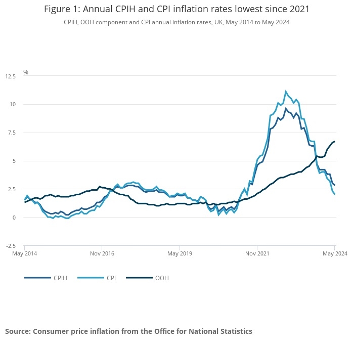 CPI chart showing decline in rates