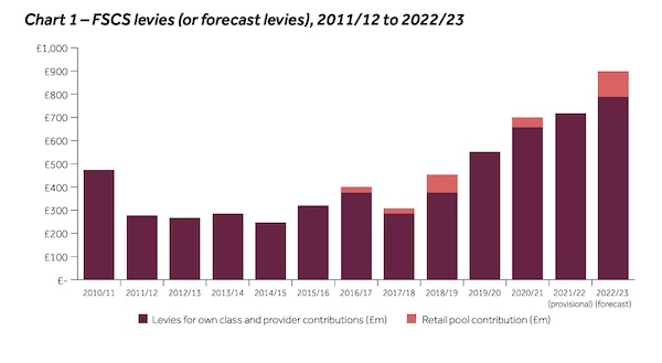 FSCS levies and forecasts