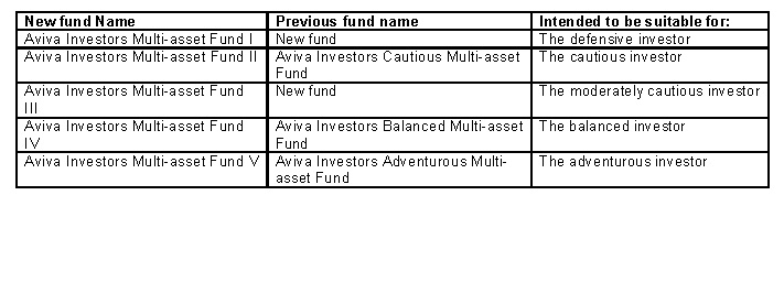 Aviva Investors' Multi-Asset Range