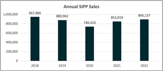 SIPP sales. Source: Broadstone from FCA data