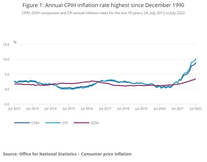 CPI since 1990