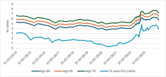 How annuity rates have changed. Source Canada Life