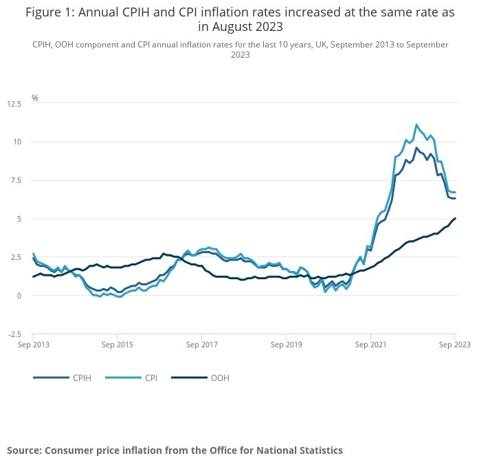 Inflation rates for Sept 2023. Source: ONS