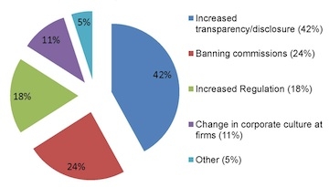 Responses to how to best improve consumer trust. Source: Financial Planet