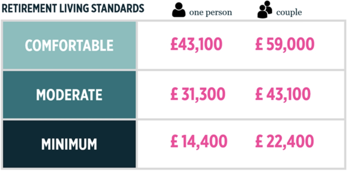 Retirement Living Standards: source PLSA