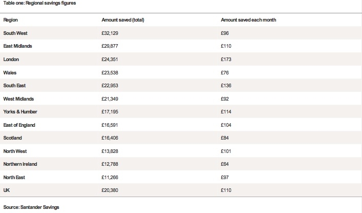 Santander Survey: Savings Gap Table