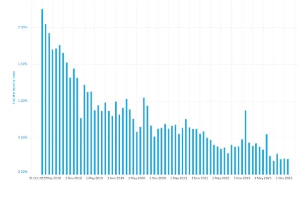 XPS Transfer Activity Index showing sharp decline in number of DB pension transfers