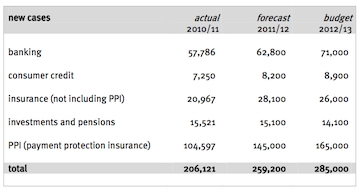 Table of forecast complaints for 2012/13. Source: FOS