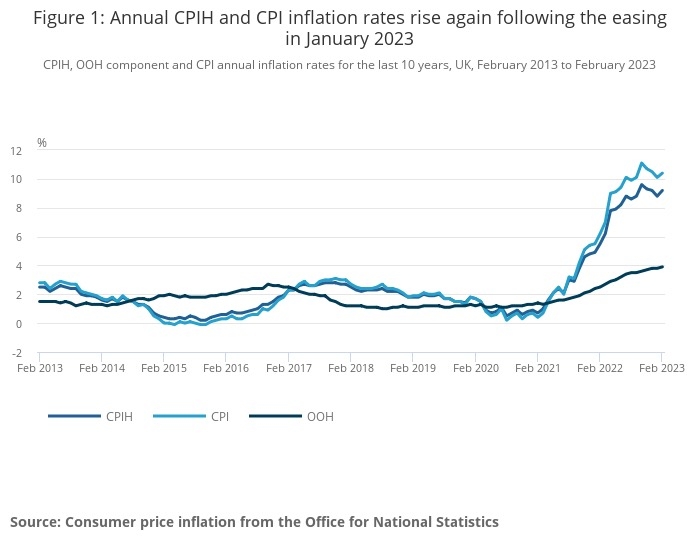 CPI, CPIH and OOH (owner occupier housing) inflation figures