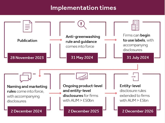 Anti-greenwashing rules timetable. Source: FCA