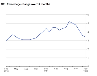 Graph showing rates of inflation. Source: ONS