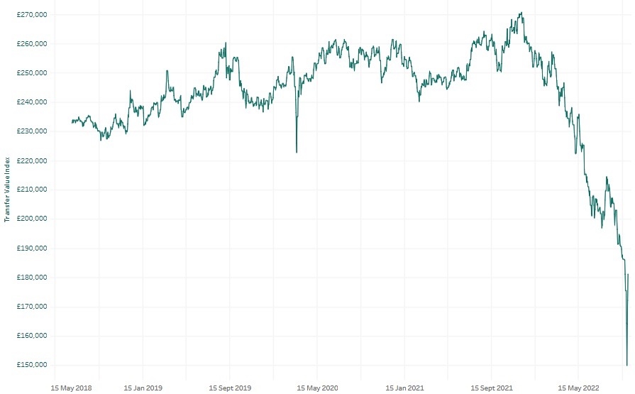 XPS Pension Transfer Value index