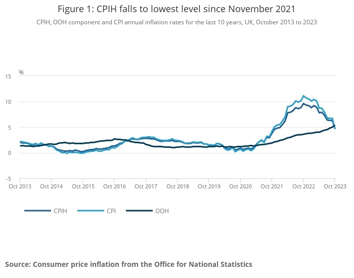 Key CPI inflation rates