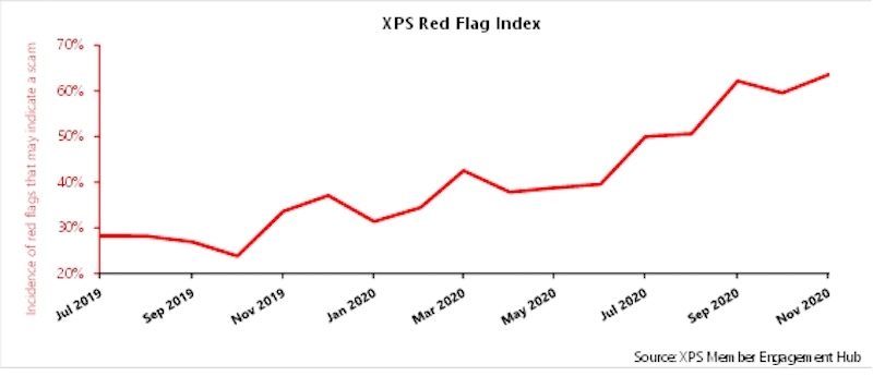 XPS Red Flag Index