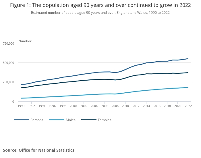 Estimated number of people aged 90 years and over, England and Wales