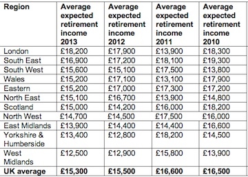 National expected retirement incomes. Source: Prudential