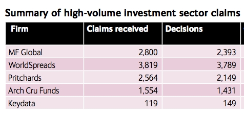 Number of claims received for high-volume investment cases. Source: FSCS