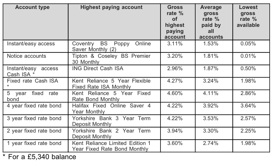 Low base rates have hit savings