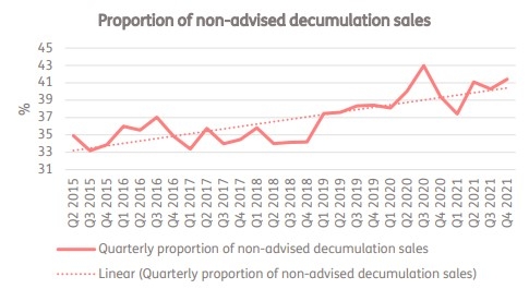 Proportion of non-advised decumulation sales