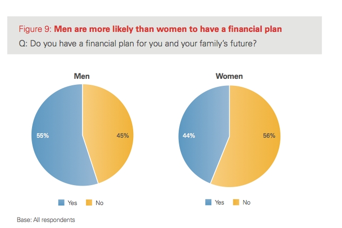 Graph showing proportion of men and women with financial plans. Source: HSBC