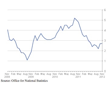 Inflation graph over past 12 months. Source: ONS