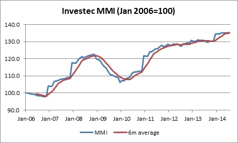 Investec MMI index