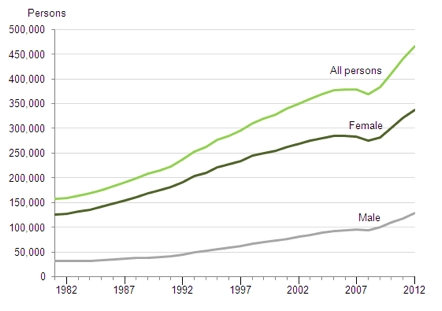 Population aged 90 and over, 1981-2012, England and Wales