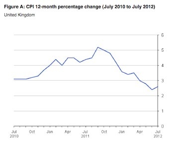 Inflation figures graph. Source: ONS