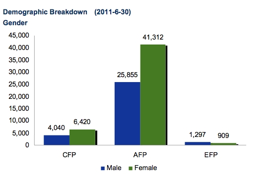 Graph showing proportion of male and female Financial Planners in China. Source: FPSB China