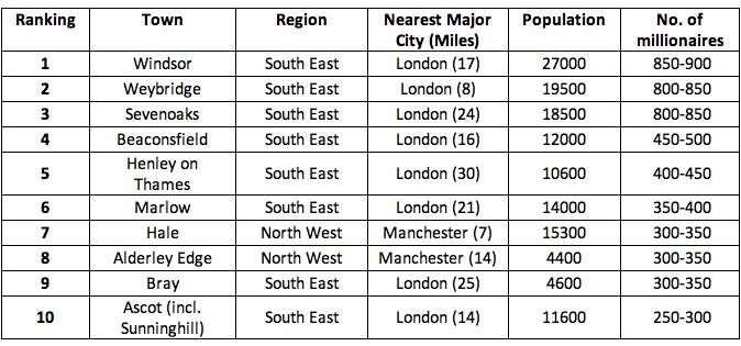 England's millionaire table. Source: WealthInsight