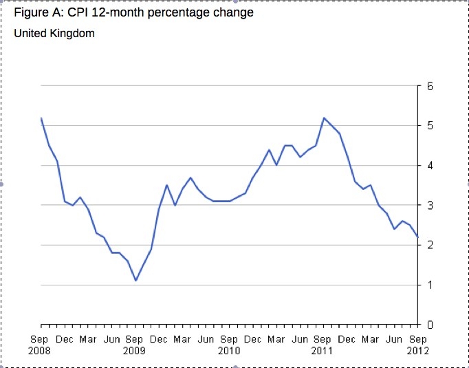 ONS CPI Inflation rate