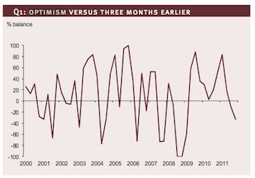 Graph showing optimism in the investment managment sector. Source: CBI/PwC